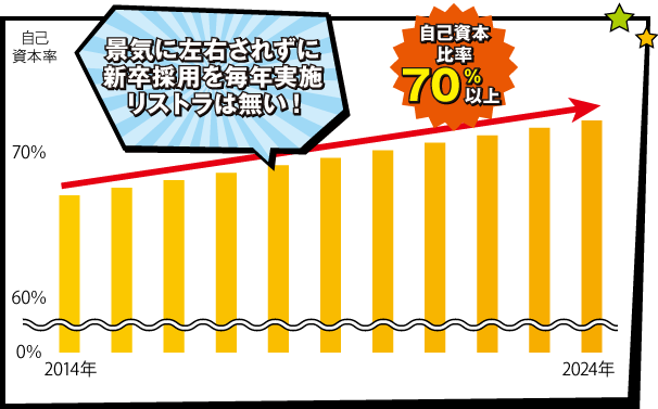 景気に左右されずに 新卒採用を毎年実施 リストラは無い！